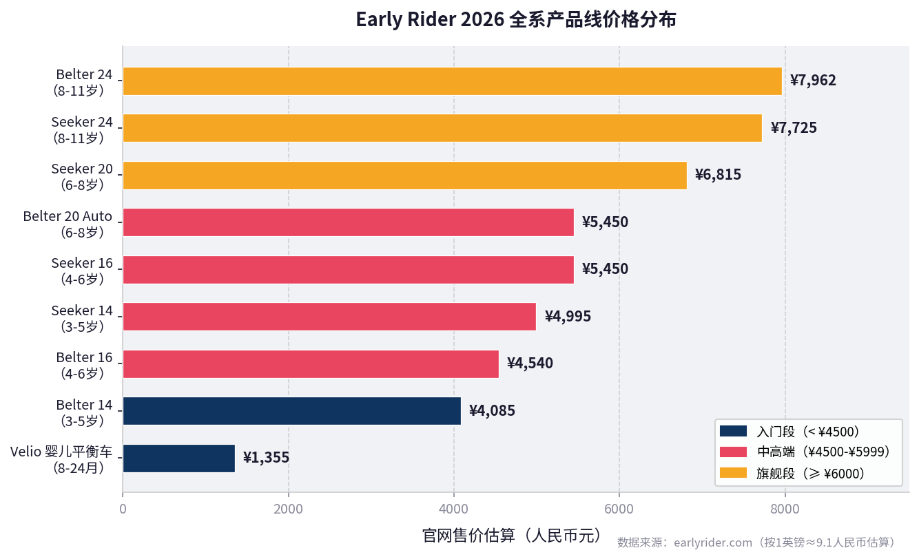 Early Rider 2026 全系产品线价格分布（人民币计价）