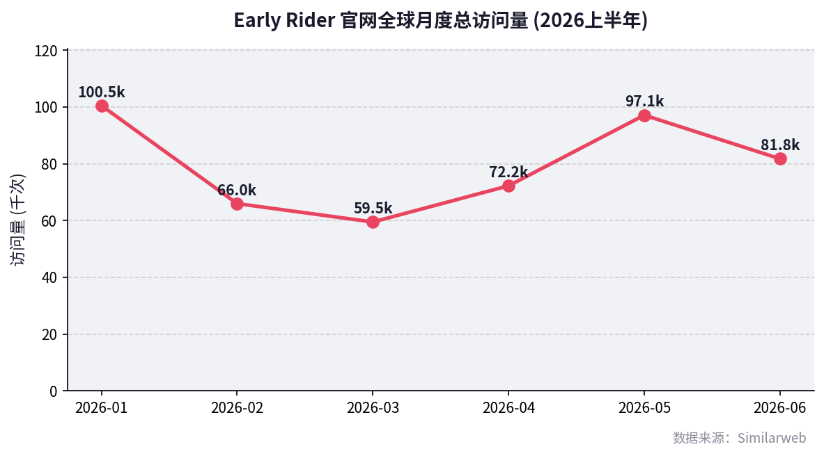 Early Rider 官网月度访问量