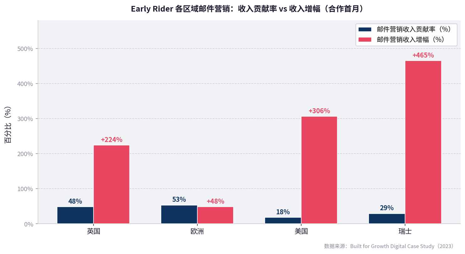Early Rider 邮件营销渠道表现